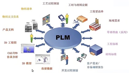 企業(yè)PLM信息系統(tǒng)實(shí)施及上線過(guò)程初探